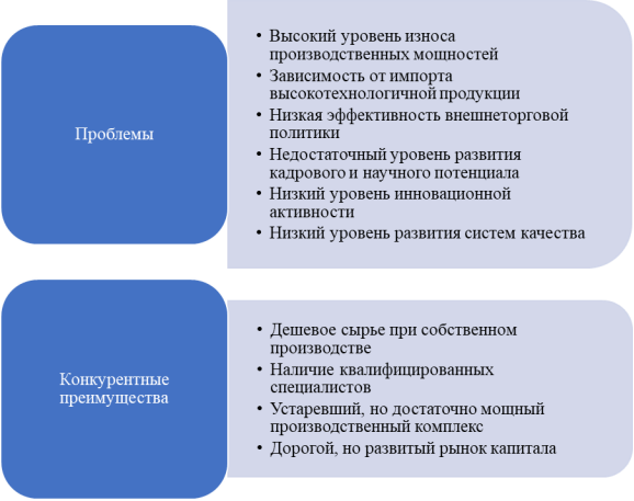 Проблемы и конкурентные преимущества предприятий химической промышленности России [2, с. 21]