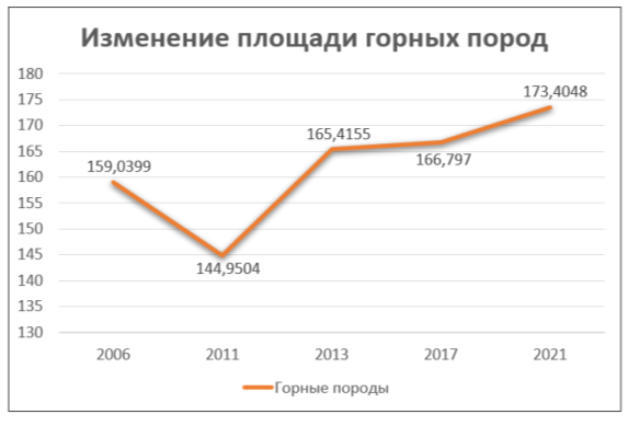 График изменения площади горных пород в разные годы