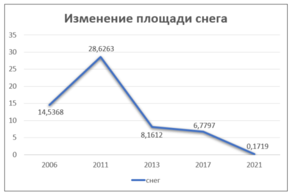 График изменения площади снега в разные годы