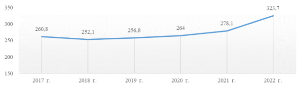 Средняя цена билета в кино в 2017–2022 гг., р. Источник: [10, с. 6]