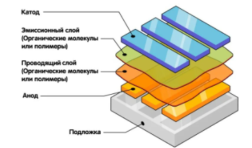 Устройство OLED-индикатора