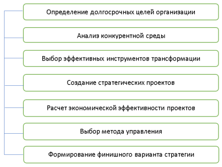 Этапы стратегического планирования
