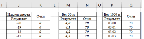Эталонные результаты и соответствующие очки