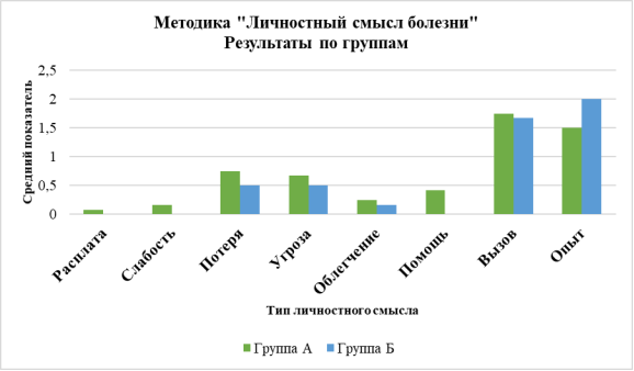 Средние показатели личностных смыслов заболевания по группам сравнения