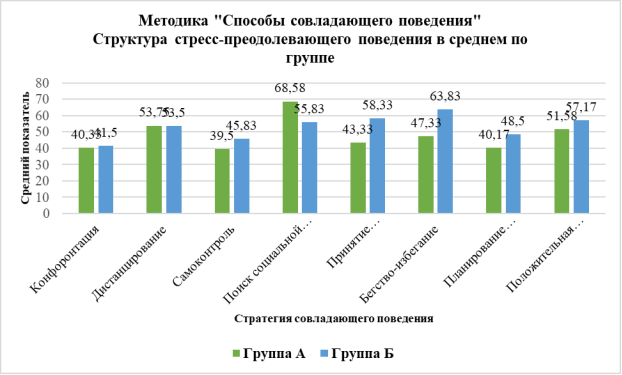 Распределение стратегий совладающего поведения у подростков (группы А и Б)