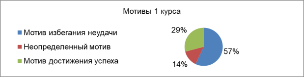 Распределение студентов 1 курса по доминирующему типу мотивации достижения (%)