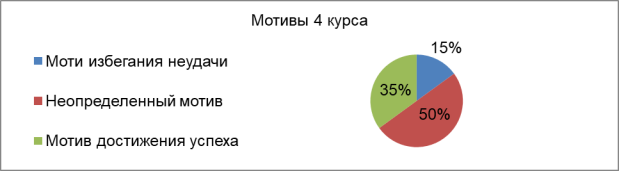 Распределение студентов 4 курса по доминирующему типу мотивации достижения (%)