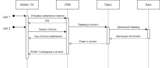 Схема интеграции процесса выплат