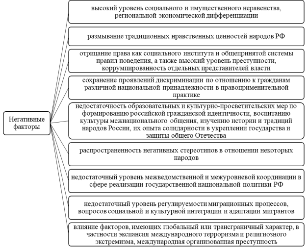 Негативные факторы, оказывающие влияние на развитие национальных отношений