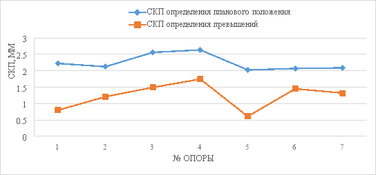 График средних квадратических погрешностей превышений и планового положения деформационных марок на каждой из опор канатной дороги
