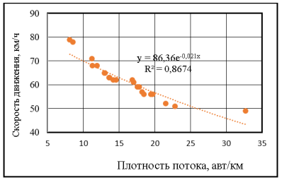 Взаимосвязь между скоростью движения и плотностью транспортного потока