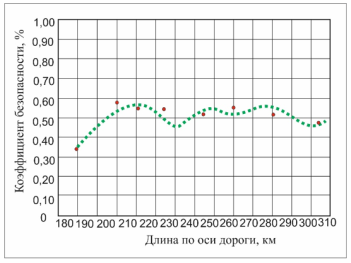4R112 Динамика изменения безопасности дорожного движения