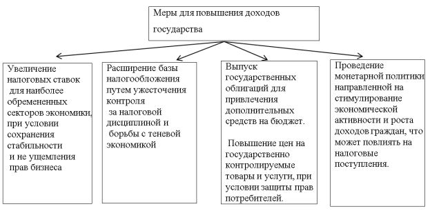 Меры для повышения доходов государства