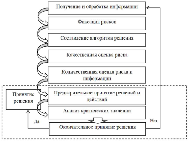 Алгоритм оценки рисков реализации и разработки бизнес-плана