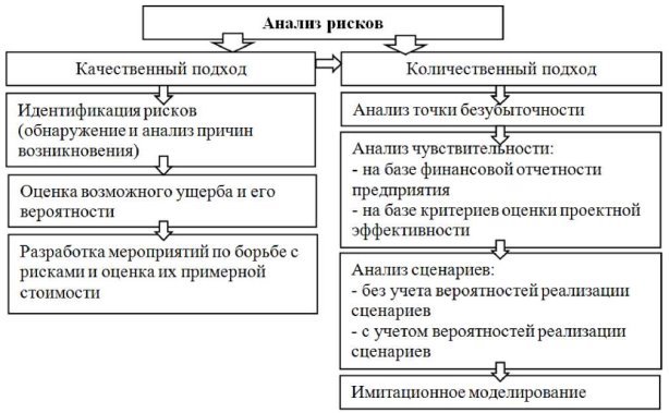 Процедуры оценки рисков реализации и разработки бизнес-плана