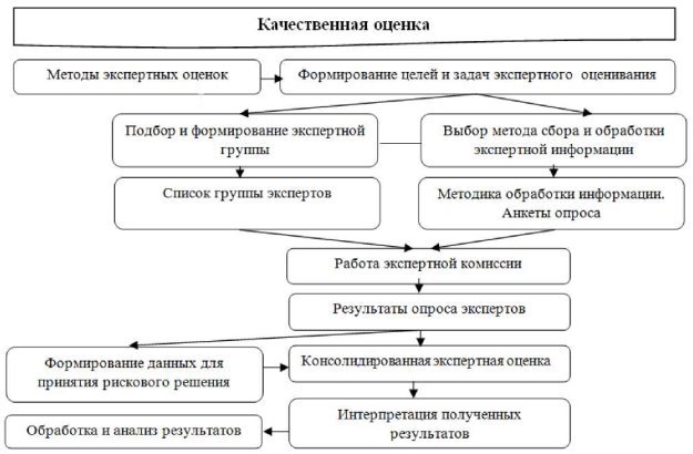 Алгоритм технологии экспертного оценивания рисков реализации и разработки бизнес-плана