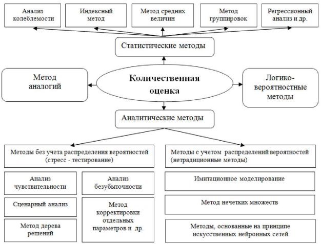 Классификация методов, применяемая при использовании количественного подхода оценки рисков реализации и разработки бизнес-плана