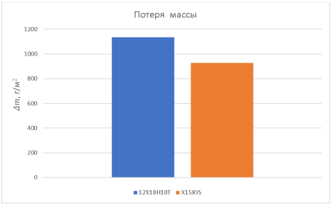 Потеря массы образцов в ходе исследования на потенциостате