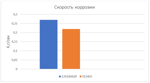 Скорость коррозии образцов в ходе исследования на потенциостате