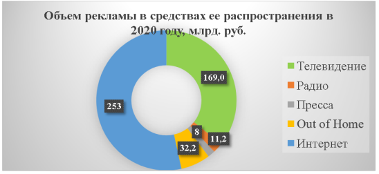 Объем рекламы в средствах ее распространения в 2020 году