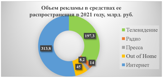 Объем рекламы в средствах ее распространения в 2021 году