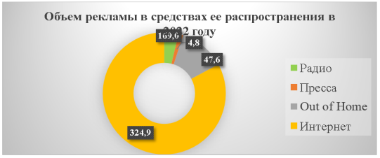 Объем рекламы в средствах ее распространения в 2022 году