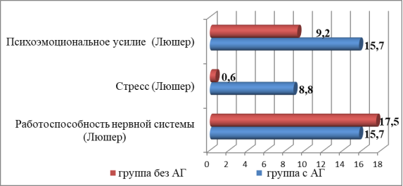 Среднее значение М. Люшера по плановому методу выбора цвета