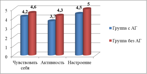 Средние значения по «Чувствовать себя», «Активность» и «Настроение»