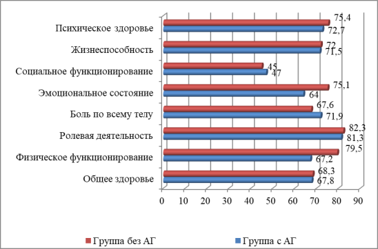 Средние значения по SF-36 в группах с артериальной гипертензией и без артериальной гипертензии