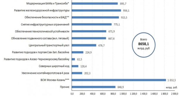 Основные направления и параметры финансирования инвестиционной программы ОАО «Российские железные дороги», 2019–2024 гг. [3]