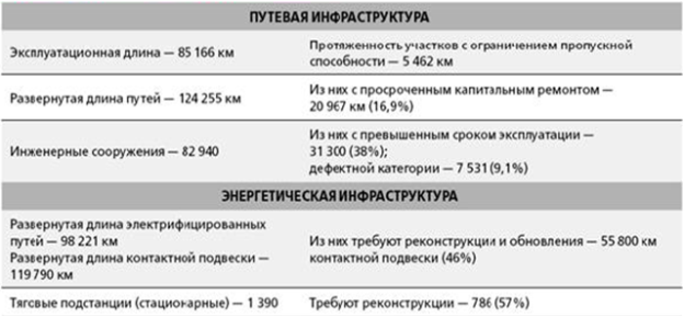 Состояние путевой и энергетической инфраструктуры ОАО «Российские железные дороги» на 01.01.2021 г. [3]