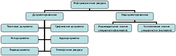 Организационная диаграмма