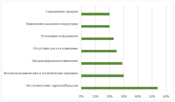 Основные причины текучести [3]