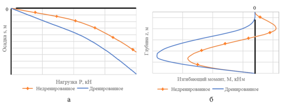 Принципиально ожидаемый вид для разных условий расчета