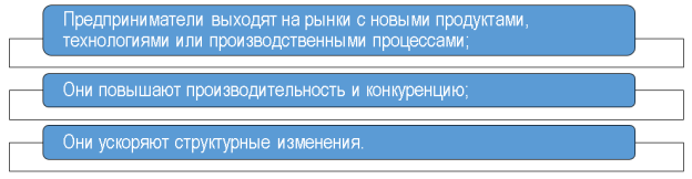Способы предпринимательства, влияющие на экономику
