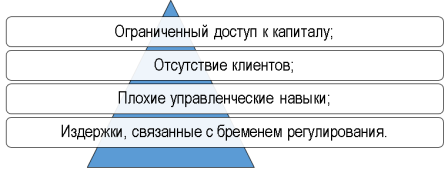 Причины провала предпринимательства