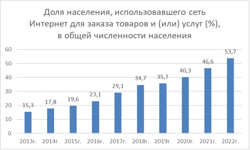 Динамика популярности маркетплейсов в России [Источник: Росстат]