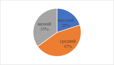 Распределение старших дошкольников по уровню сформированности читательского интереса