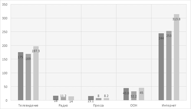 Динамика структуры рынка рекламы России за 2019–2021 гг., в млрд руб. [6]