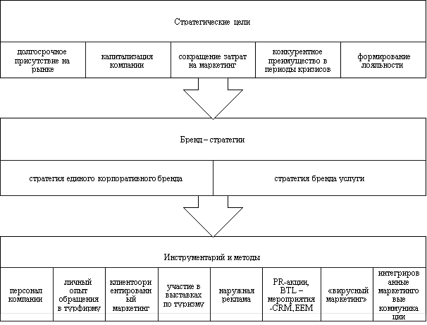 Технология управления брендом