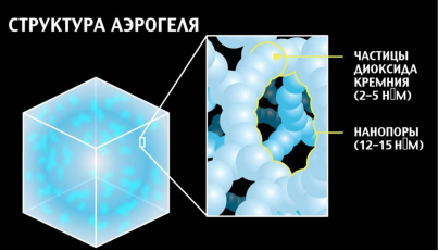 Структура аэрогеля