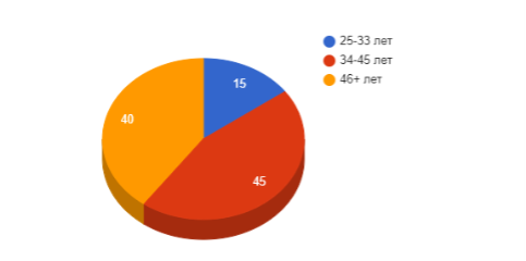 Возрастное соотношение выборки, %