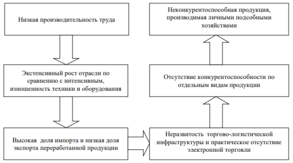 Проблемы развития сельского хозяйства Казахстана