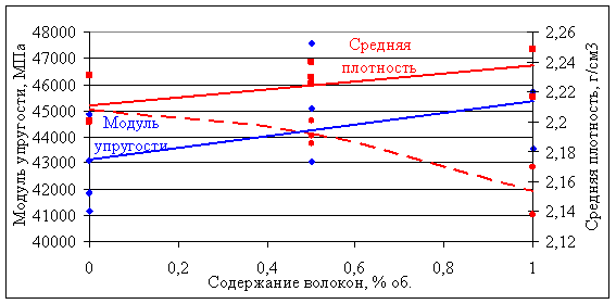 Результаты испытаний модуля упругости сталефибробетона