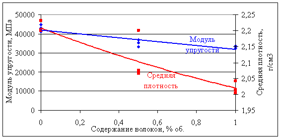 Результаты испытаний модуля упругости углеродофибробетона