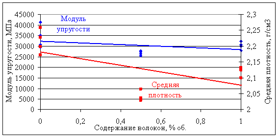 Результаты испытаний модуля упругости базальтофибробетона