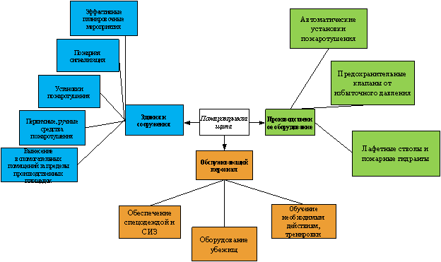 Мероприятия по пожаровзрывозащите