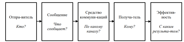 Линейная модель коммуникаций Г. Лассуэлла
