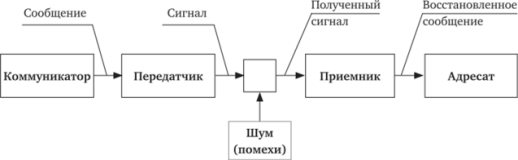 Модель коммуникаций Шеннона и Уивера