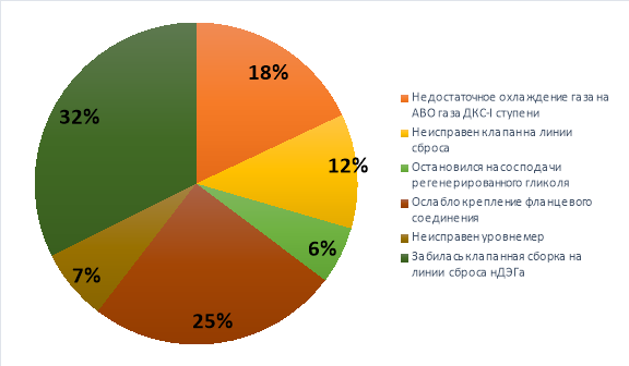 Статистика неисправностей оборудования ЦОГ в 2021 году
